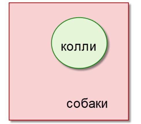 Если проводить аналогию с картинкой, то вот исходник был про колли, а написали про собак. 