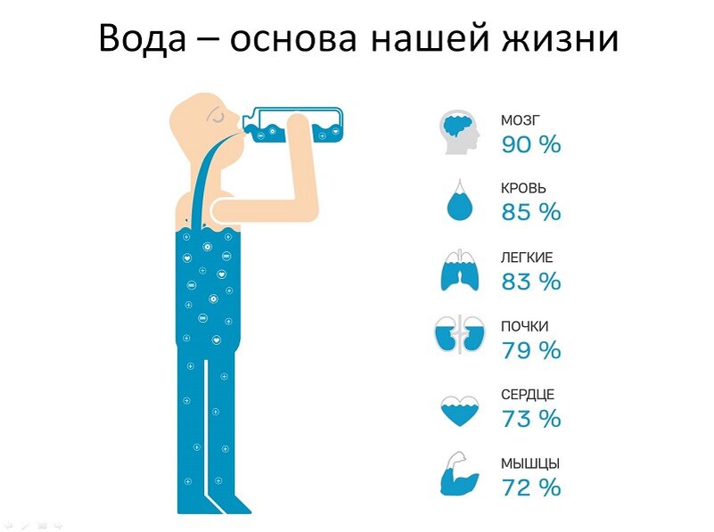  Все говорят о цифре в 2 л как о норме. Именно это количество воды нужно выпивать ежедневно, чтобы обеспечить нормальную жизнедеятельностьорганизма и даже избавиться от лишнего веса. Но можно ли считать ее константой? К примеру, вы весите 65 кг, а ваша подруга — 85 кг. Вы обе пьете одинаковое количество воды, но вы замечаете изменения, а она продолжает страдать от головных болей и других последствий обезвоживания.

Мы пытаемся донести следующее: ваша суточная норма воды зависит от вашего веса. И эта норма не включает жидкую пищу. Пить нужно не просто когда вы чувствуете жажду. Всю норму необходимо разделить на примерно одинаковые порции, которые нужно употребить в течение дня. 
