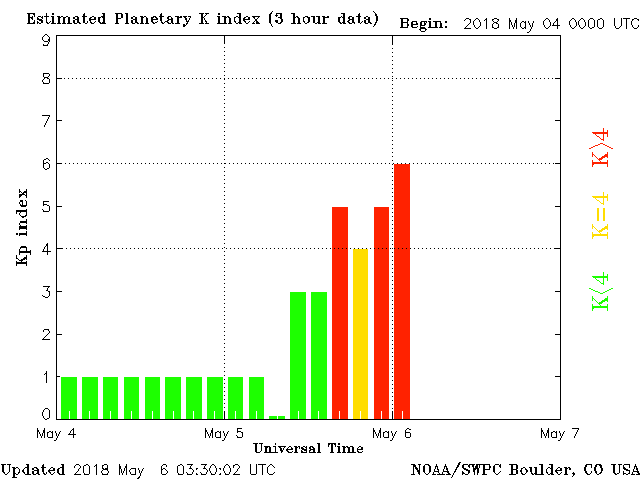  Под действием космических аномалий, корональных дыр на Солнце - 6 мая 2018 - началась сильная магнитная буря.  Уровень возмущений магнитосферы - G2.  Данные, фотогалерея северного сияния.