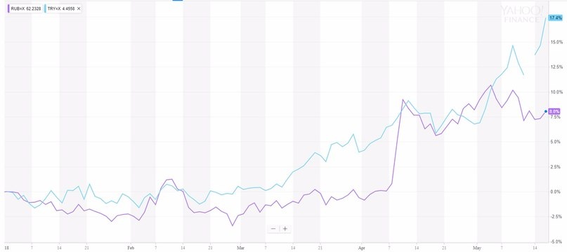 Изменения курсов пары USDRUB и USDTRY по отношению к своим значениям начала года. На фоне профицита внешней торговли и ралли нефти, рубль чувствует себя лучше (несмотря на санкции)