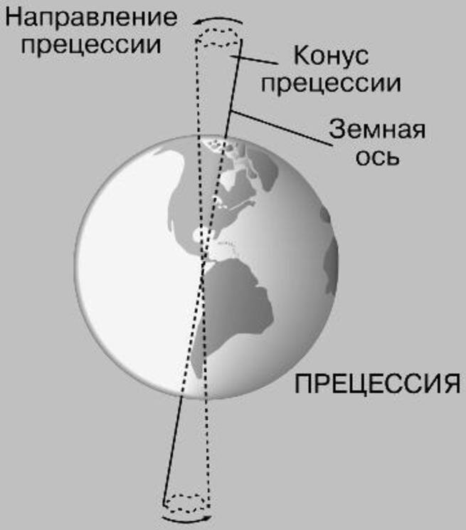 Перемещающаяся ось вращения. Прецессия земной оси схема. Схема прецессия Луны и земли. Прецессия Луны астрономия. Прецессия Луны оси.