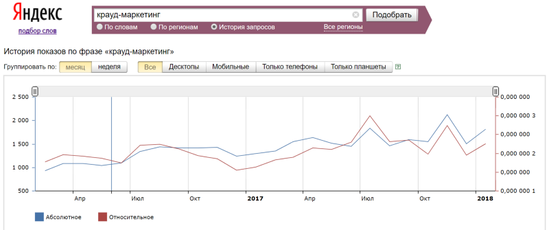 Рост популярности запроса “крауд-маркетинг”