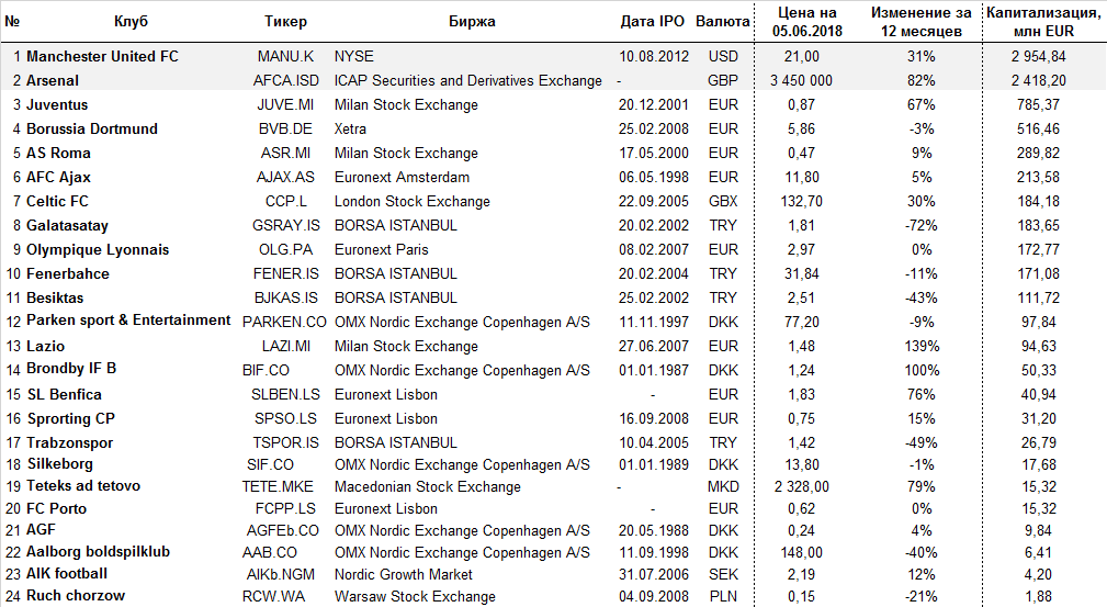 Аналитики БКС Брокер особо отмечают гегемонию по капитализации английских клубов