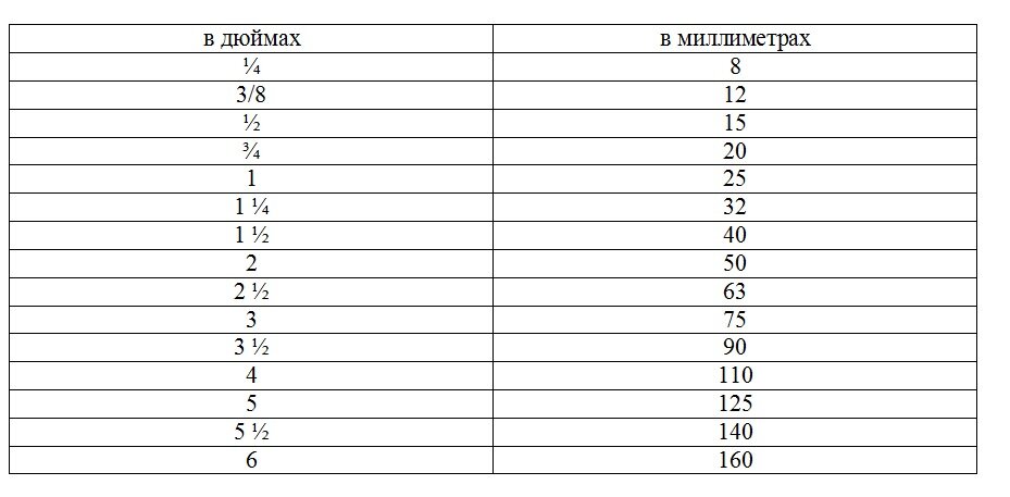 Размер кранов дюймах и миллиметрах