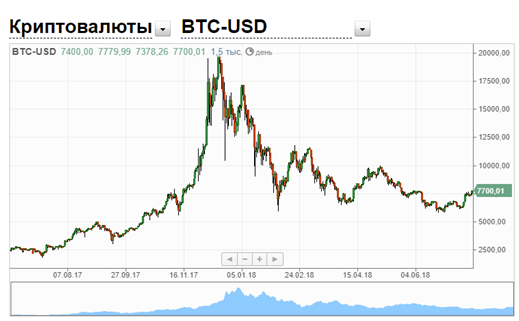 История Bitcoin