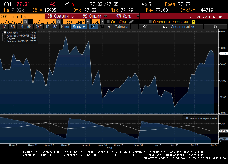 Источник: Bloomberg