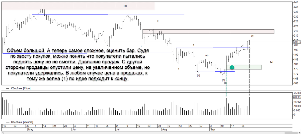 Ожидаю завершение волны (1) и начало коррекции в волну (2). Цель волны (2) описан на скриншоте. Вопрос в интерпритации пятничного объема. Тут немного сложновато рассудить логически, поскольку объем можно отнести как к продавцам так и к покупателям. Понедельник думаю рассудит, но план тот же 👉https://t.me/TerritoryofTrading/292  только вот первая волна, как выяснилось, тогда не закончилась.