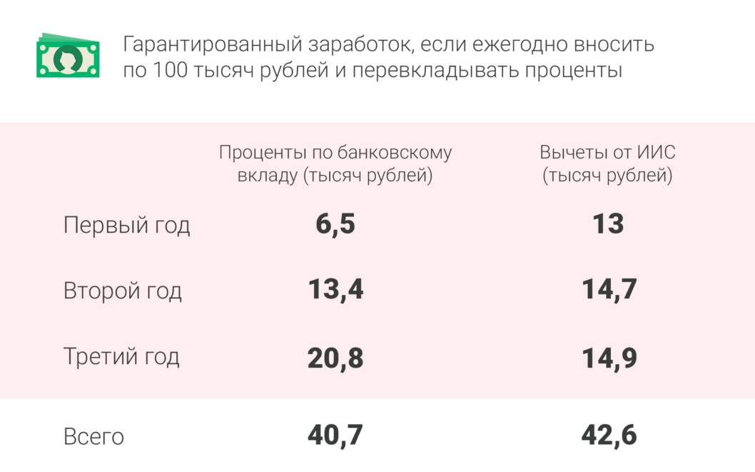 Сравнение вычетов по ИИС и процентов по банковскому вкладу со ставкой в 6,5%