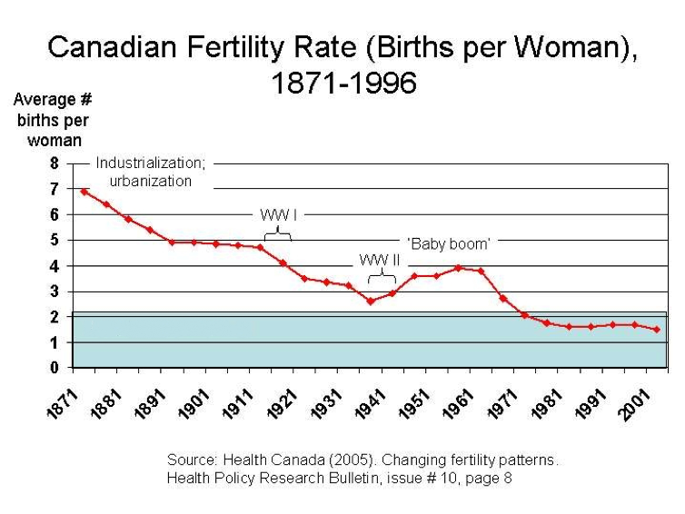 коэффициент рождаемости для сохранения нации. коэффициент рождаемости в канаде. коэффициент рождаемости в канаде. рождаемость в канаде. процент рождаемости в германии.