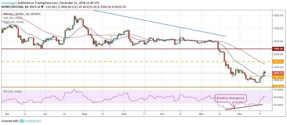 Пара BTC/USD