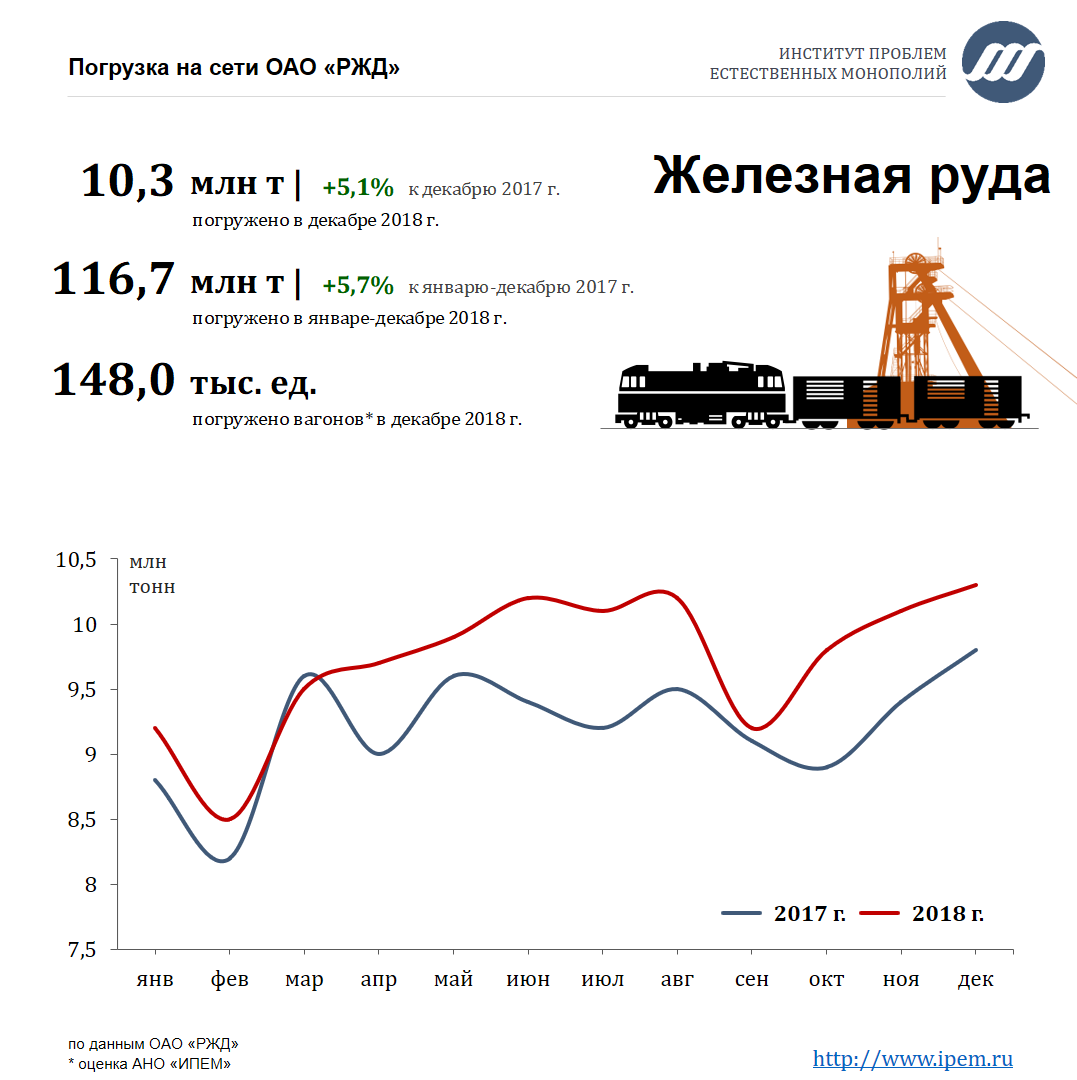 Погрузка на ж/д транспорте в 2018 году: экспресс-анализ | ИПЕМ | Дзен