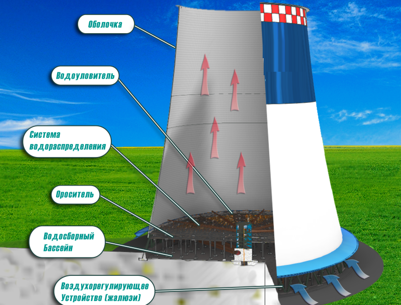Выход пар. Башенная градирня принцип работы. Градирни для охлаждения воды на ТЭЦ принцип работы. Градирни для охлаждения воды на ТЭЦ. Схема градирни АЭС.