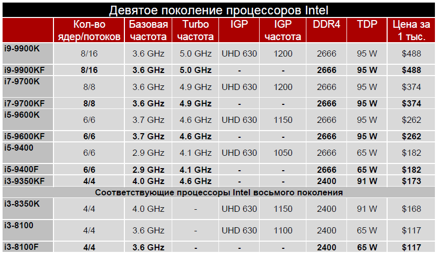 Характеристики и цены актуальных процессоров Intel в партии от 1000 штук.