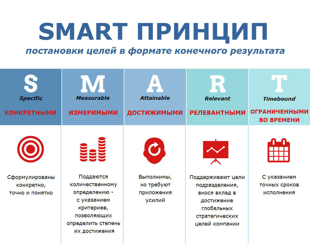 Метод Smart в постановке целей. Методика смарт постановка целей. Smart методология постановки целей. Smart технология постановки целей для проекта. По какому принципу можно