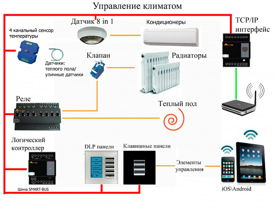 Управление отоплением. Климат контроль системы умный дом. Схема установки климат контроль для дома. Управление климатом в умном доме схема. Управление климат контролем и вентиляцией умный дом.