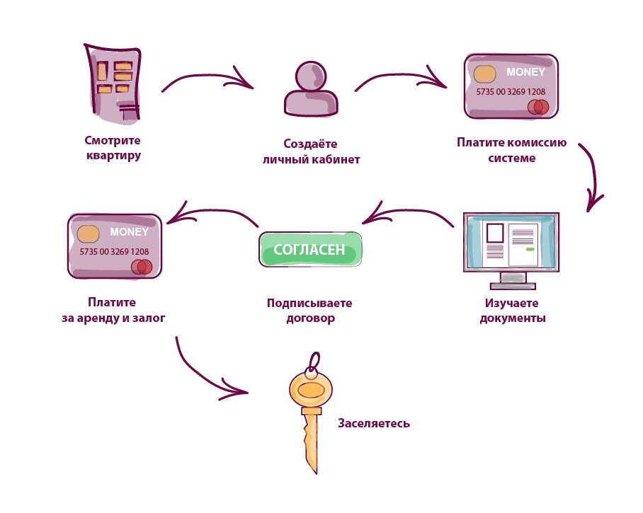 Я схематично изобразила, из каких этапов складывается процесс получения ключей. Теперь подробно о каждом. 