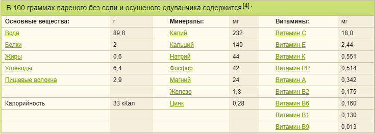 Сколько свежей. Мята витамины и микроэлементы. Мята какие витамины содержит. Одуванчик витамины и микроэлементы. Чабрец химический состав таблица.