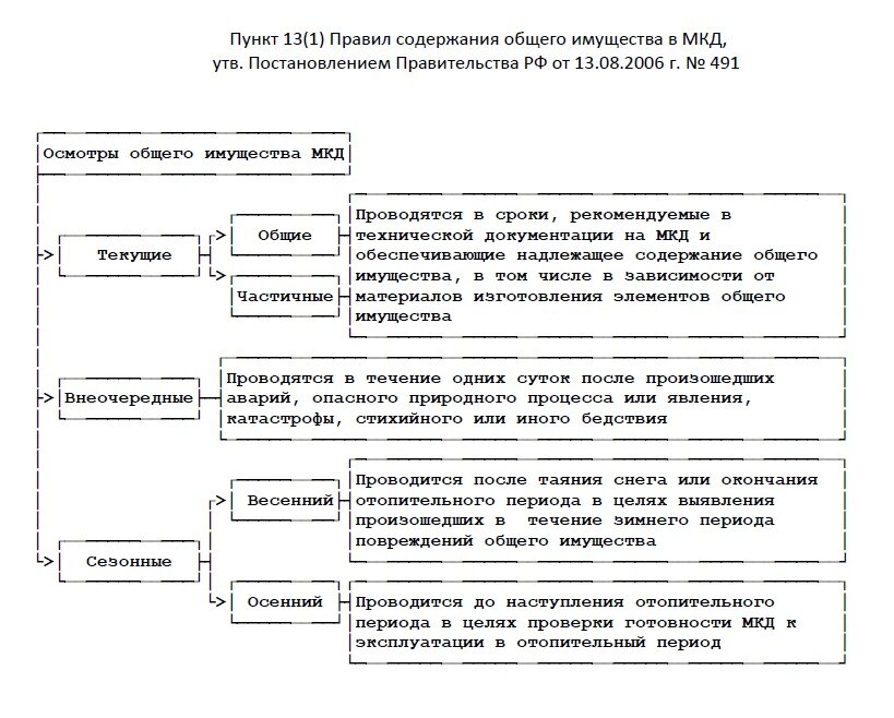 Осмотр мкд. Виды осмотров МКД. Осмотр общего имущества многоквартирного дома. Акт осмотра общего имущества многоквартирного дома. Осмотр общего имущества МКД.