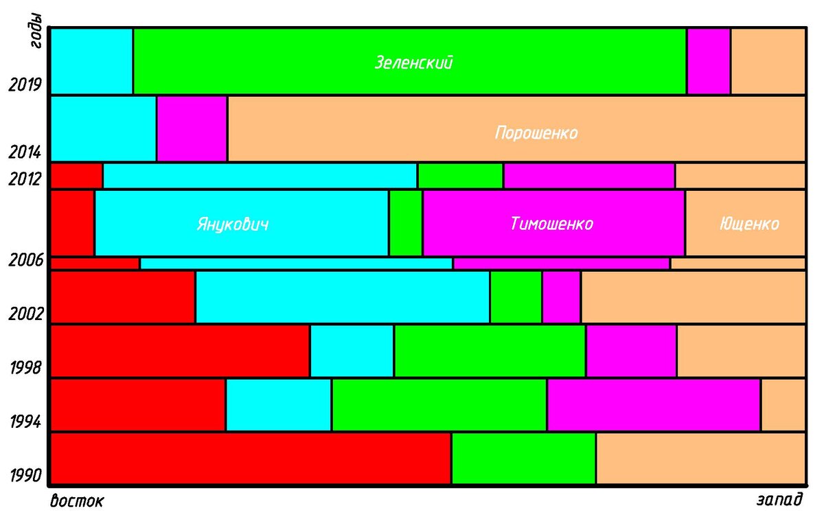 Эволюция украинских политических сил (цветовые обозначения: красные - коммунистическая и социалистические партии; голубые - партия регионов; зелёные - неопределившиеся и Зеленский; фиолетовые - Тимошенко и компания; оранжевые - Ющенко, Порошенко и тому подобные)