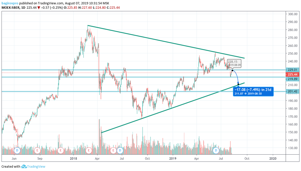 Дневной график обыкновенных акций Сбербанка.