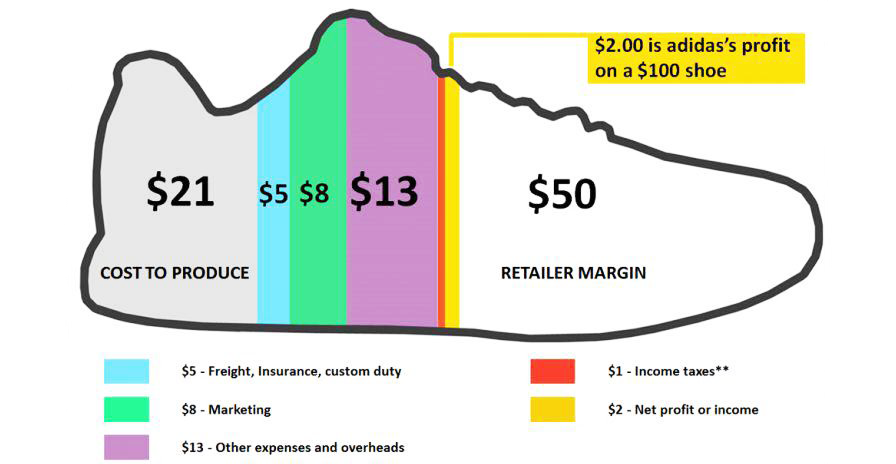 Из чего складывается стоимость кроссовок Adidas за $100