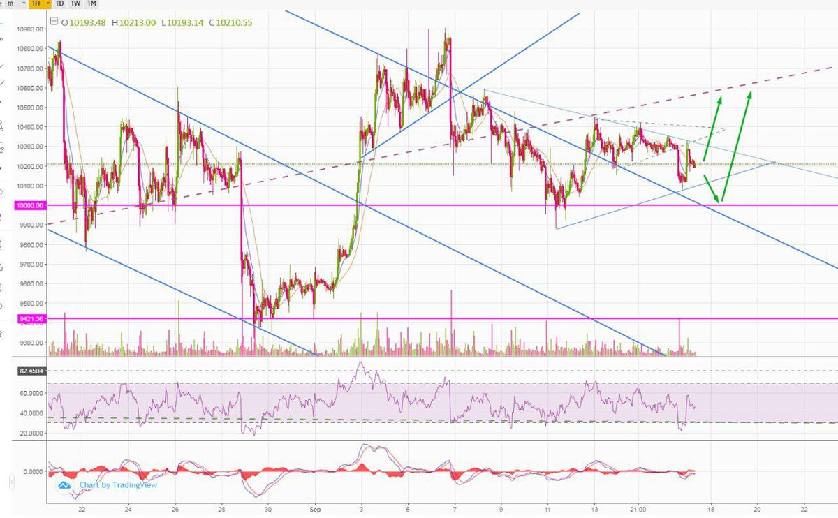 Прогноз курса BTC/USD