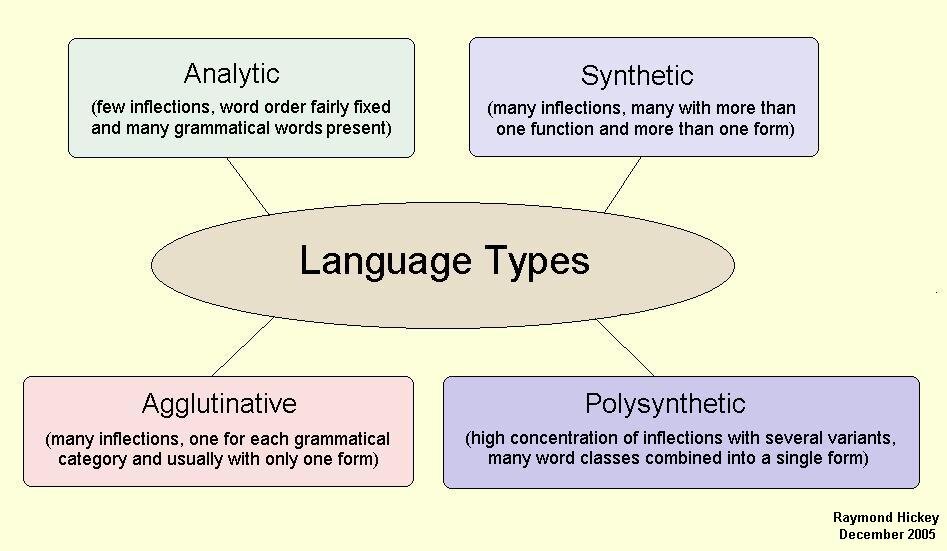 Language too. Types of languages. The Structural Type of the languages. Types of Morphology. Morphological Types of languages.