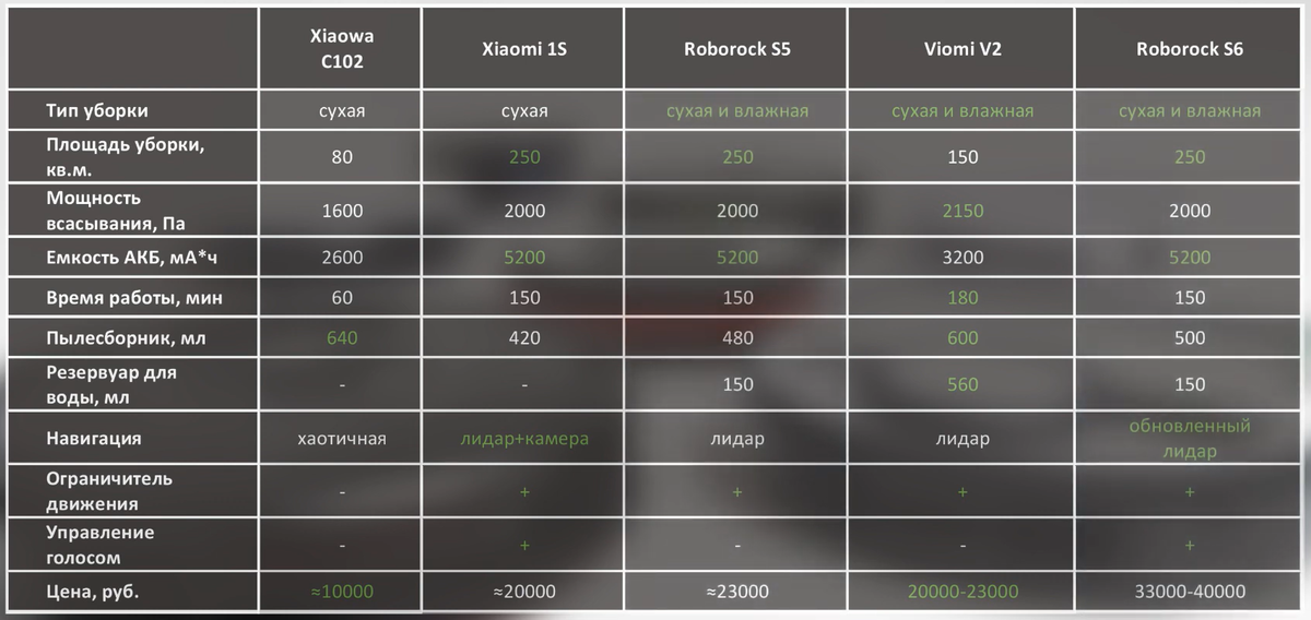 Xiaomi обзор сравнение. Сравнительная таблица роботов пылесосов Xiaomi. Таблица сравнения пылесосов Xiaomi Robot. Таблица роботов пылесосов Xiaomi сравнительная характеристика. Таблица сравнения роботов пылесосов.