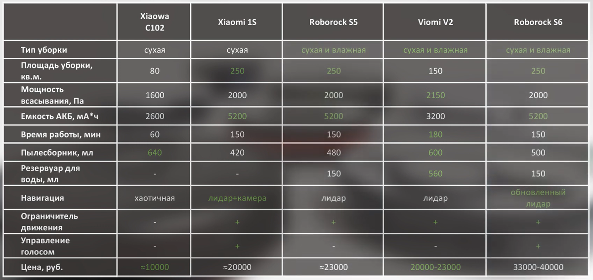 Dream d9 max. Xiaomi робот пылесос сравнение моделей таблица 2020. Сравнительная таблица роботов пылесосов Xiaomi. Сравнение роботов пылесосов Xiaomi таблица 2021. Таблица роботов пылесосов Xiaomi.