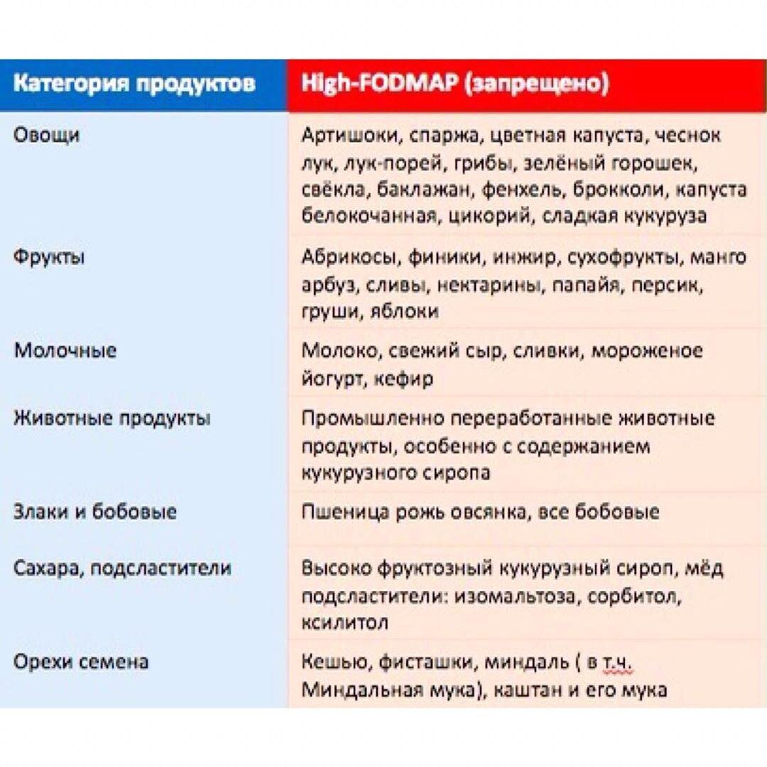 Диета, для тех у кого проблемы с кишечником и ЖКТ | Доктор Робертовна | Дзен