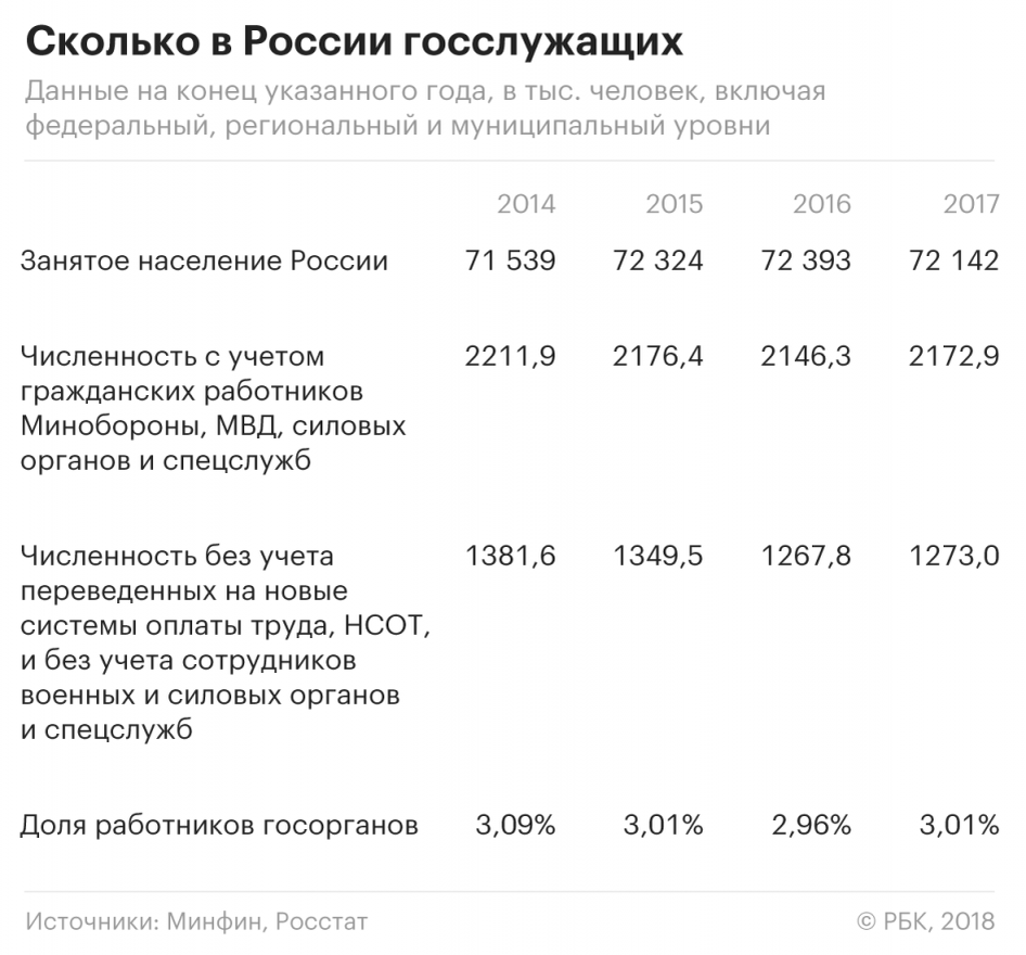 Кроме того, Минфин не учитывает гражданских служащих Минобороны, МВД,  Росгвардии и спецслужб. Зато эти сотрудники включены в данные Росстата  об общей численности работников госорганов, которая на конец 2017 года  составила 2,173 млн человек.
 «Рост меньше чем на 1% находится в пределах точности расчетов, и  предмета для обсуждений здесь нет. Это говорит о примерно стабильной  численности чиновников», — сказал РБК проректор РАНХиГС Андрей Марголин.  По его словам, число чиновников нельзя сокращать бездумно и необходимо  избегать сплошного уменьшения штата госорганов. «Если разверстать по  всем ведомствам требование сократить [штат сотрудников] на 10–15%, то  это очень плохо. Потому что там, где нужно сокращать полностью, будет  сокращение на 10% и там, где, может быть, нужно добавлять, тоже будет  сокращение», — пояснил Марголин. По его мнению, точно не мешало бы  сократить численность контрольно-надзорных органов. «Контрольные органы,  с моей точки зрения, конечно, слишком хорошо укомплектованы», — отметил  проректор РАНХиГС.
 По  данным Минфина, в штатном расписании госорганов по всей стране на конец  2017 года было утверждено 1,368 млн работников, то есть замещено было  93% вакансий. В том числе в федеральных органах процент замещения  составил 91,7%. Самый низкий процент замещения наблюдается в Верховном  суде (около 67%), Конституционном суде (67%), Рослесхозе (68%),  Росгидромете (69%) и Федеральном медико-биологическом агентстве (76%).  Минфин ранее называл среди причин этого явления длительность и сложность  процедуры организации конкурсов на замещение вакантных должностей,  необходимость частых командировок в территориальных органах, высокие  требования к сотрудникам при низкой оплате труда.