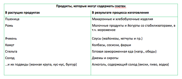 Продукты содержащие глютен список и таблица. Продукты содержащие глютен полный список и содержание. В каких продуктах содержится глютен список продуктов список. Крупы содержащие глютен таблица.