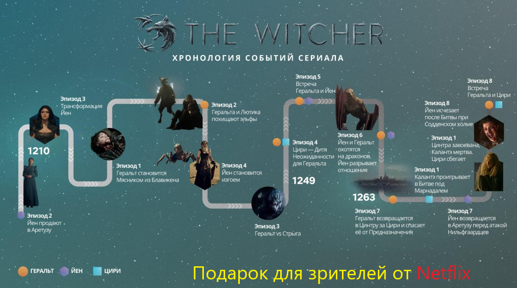 Хронология событий сериала Ведьмак