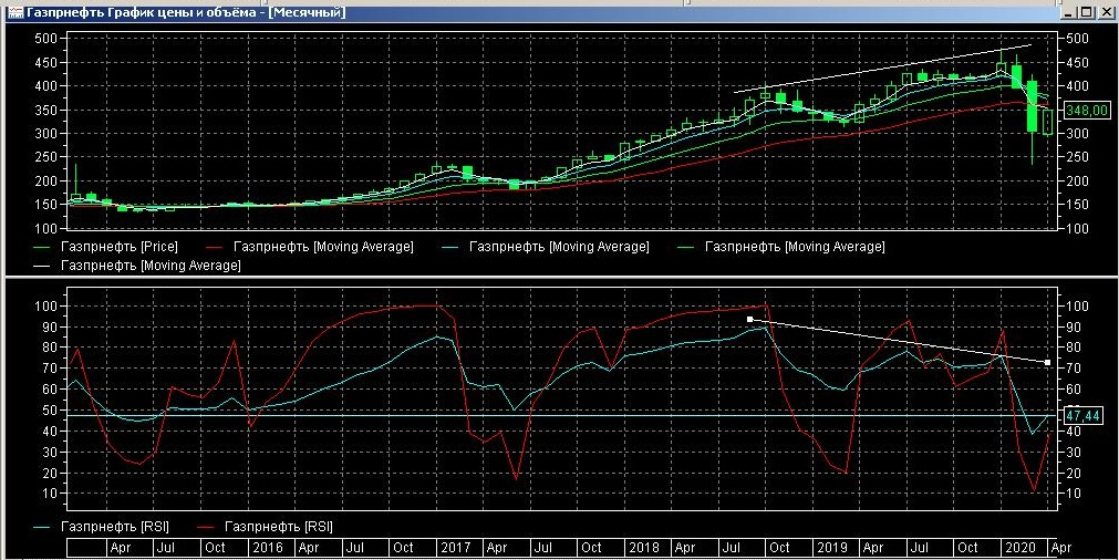 Газпромнефть на месячном графике.