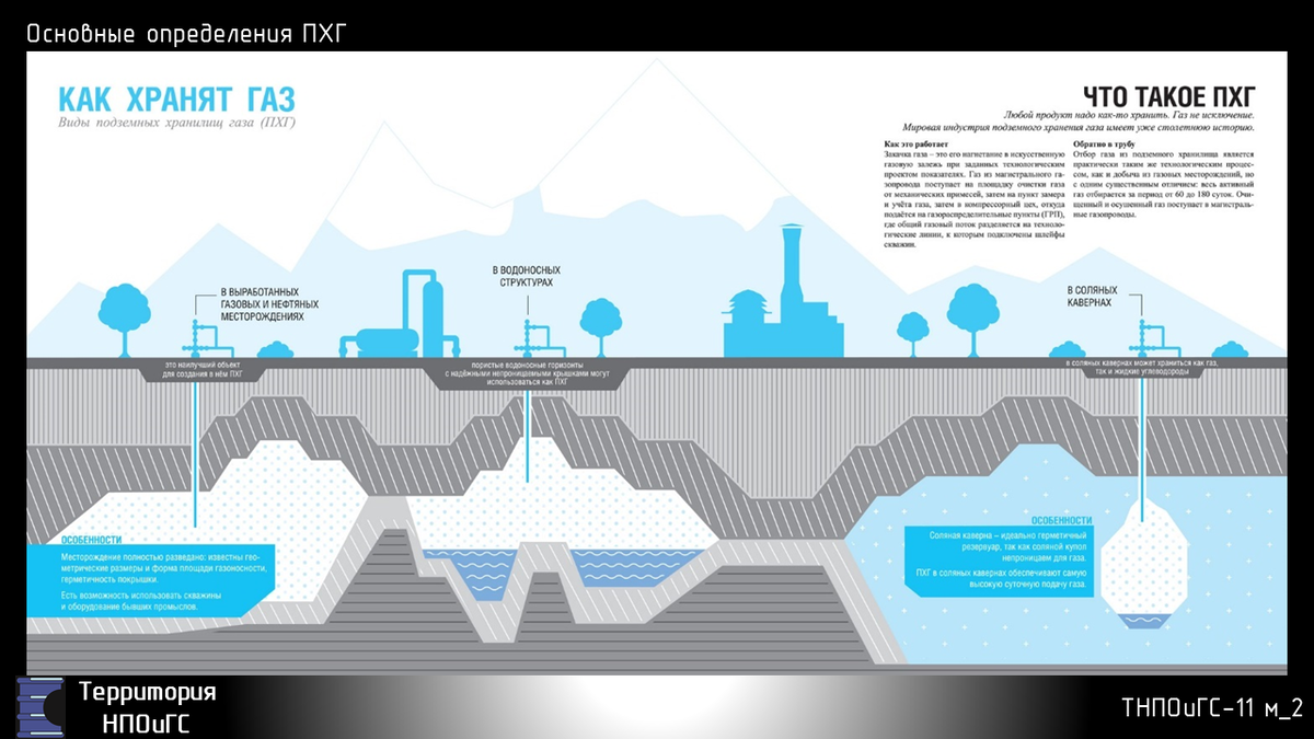 Подземные геологические формации: системы хранения природного газа