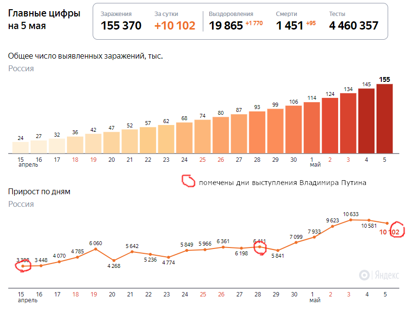 Источник данных: https://yandex.ru/covid19/stat?utm_source=main_title