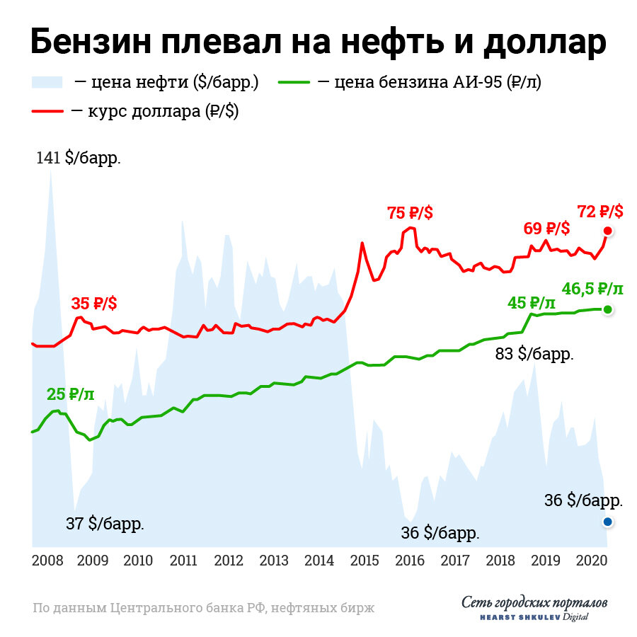 График не мой, но цифры правильные. 