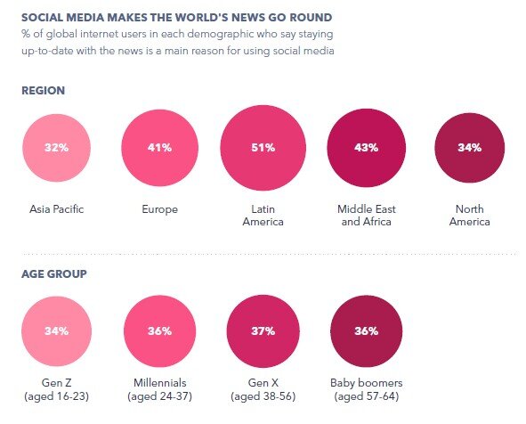 % пользователей, для которых социальные сети — это основной способ оставаться в курсе новостей. Распределение по возрасту и региону