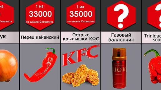 Самый острый продукт в мире