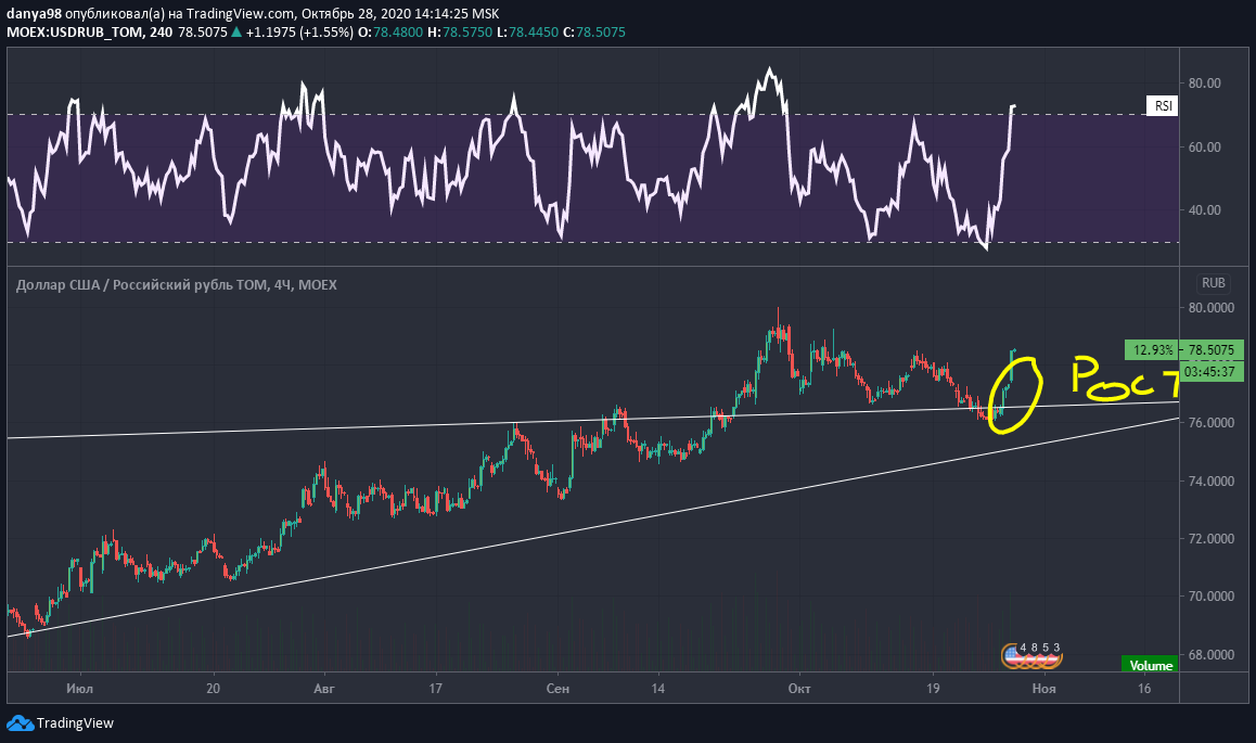 Рост доллара к рублю за последние 2 дня