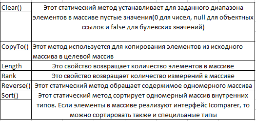 Избранные члены класса System.Array