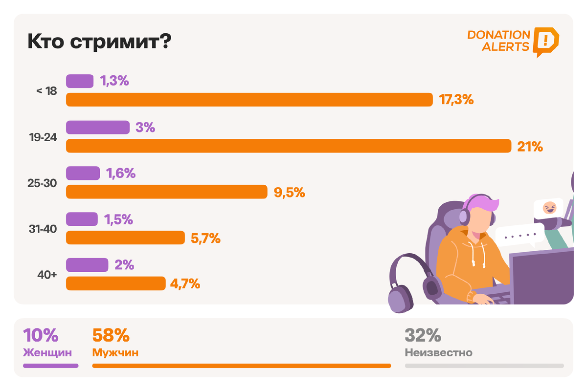 Статистика показывает, что стримят, по прежнему, в основном, мужчины в полном расцвете сил. А говорят еще, что сейчас засилье женских стримов. Материал из открытых источников DA.