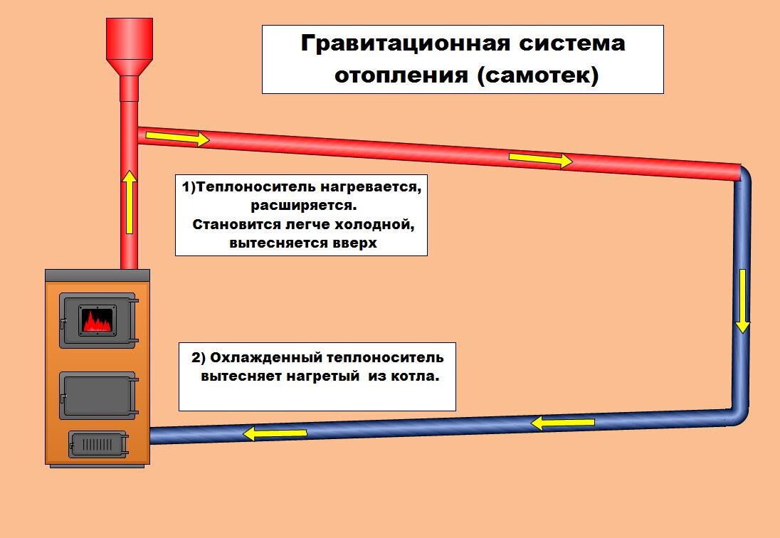 закрытая система отопления, открытая система отопления, принудительная система отопления