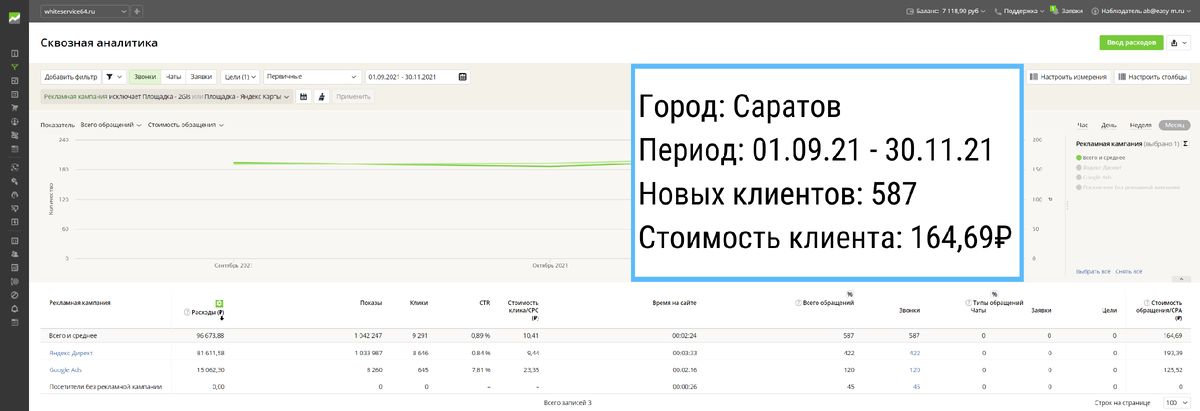 Скриншот из системы сквозной аналитики