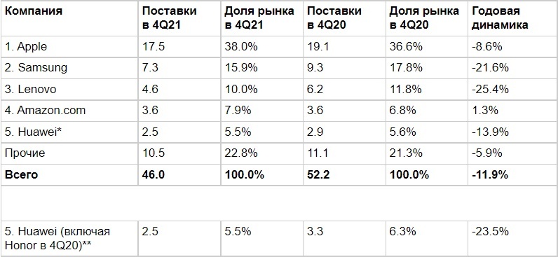 Источник: IDC, 28 января, 2022