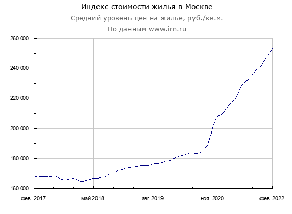 Индекс стоимости жилья в МСК за последние 5 лет
