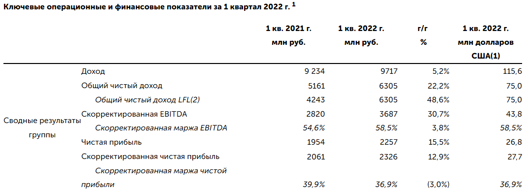 Финансовые результаты Qiwi за 1 квартал 2022 года