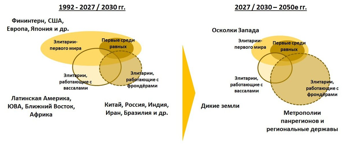 Будущие изменение структуры мировой, наднациональной элиты. 