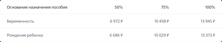 Чтобы понять, имеет ли право семья получать единое пособие, посчитаем среднедушевой доход. В качестве базы для расчета, согласно законодательству, берутся 12 месяцев, предшествующих месяцу, в котором было подано заявление. Важно: доходы учитываются до налогообложения, а доходы в иностранной валюте конвертируются по курсу на день получения (поступления).
Допустим, в семье из 4 человек отец зарабатывает 20 тыс. ₽, мама — 18 тыс. ₽, дети не работают.
Итого среднедушевой доход равен (20 000 + 18 000) / 4 = 9 500 ₽.
Таким образом, средний доход в семье меньше, чем прожиточный минимум на душу населения в регионе — 12 794 ₽. Это значит, что семье положено единое пособие.
Согласно нормативам, доход семьи должен составлять не менее 12 794 * 4 = 51 176 ₽. Чтобы достичь этой суммы, семье назначат максимальное пособие 13 373 ₽ (100% детского прожиточного минимума, установленного в Алтайском крае). В результате доход семьи составит 20 000 + 18 000 + 13 373 = 51 373 ₽ — чуть больше необходимого минимума.
Отличия нового пособия от старого
Единое пособие будет выплачиваться с 1 января 2023. Однако те, кто уже получает «детские», и семьи, в которых дети родились до 2023 года, смогут выбирать — оставить все как есть или перейти на новое пособие (если выплата получается больше).
Все назначенные ранее пособия будут действовать до конца срока, на которые были предоставлены. Далее их продлить будет нельзя. Так же как нельзя и одновременно получать деньги по старым и новым правилам. При переходе на единое пособие с 2023 года старые выплаты перестанут начисляться автоматически.То есть 2023 год будет переходным — будут завершаться выплаты пособий по уходу за детьми до 3 лет без комплексной оценки нуждаемости. Новый принцип расчета может оказаться как более выгодным, так и полностью лишить выплаты, поэтому переход остается на усмотрение семьи.
Выплата беременным раньше составляла 50% прожиточного минимума, а сейчас есть несколько вариантов: 50, 75 или 100%.
Пособие по уходу за ребенком до 1,5 лет в размере 7 678 ₽ сейчас получают все, в том числе и неработающие родители. По новым правилам безработные и не учащиеся на очном отделении этой выплаты лишатся.
Ежемесячные выплаты на детей в возрасте до 3 лет по-новому будут полагаться на каждого ребенка. Раньше социальная помощь предоставлялась на первого, а в отдельных регионах — на третьего и последующих детей. Сейчас будут платить и за второго ребенка.
По новым правилам получателей станет меньше. До изменений нуждающимися считались семьи со среднедушевым доходом менее двух прожиточных минимумов, а сейчас этот порог снизили до одного.
Кого изменения не коснутся, так это родителей с детьми от 3 до 17 лет — здесь правила начисления остались прежними.
