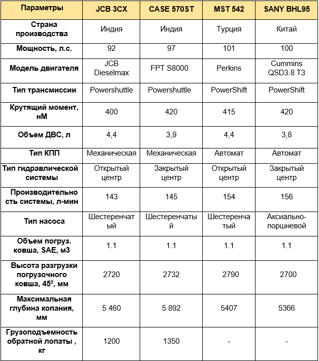 Все значения взяты из открытых источников и брошюр производителей